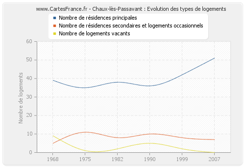 Chaux-lès-Passavant : Evolution des types de logements