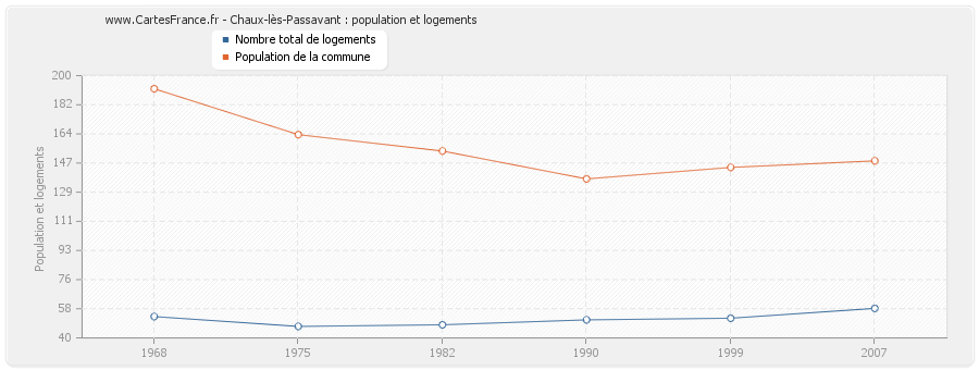 Chaux-lès-Passavant : population et logements