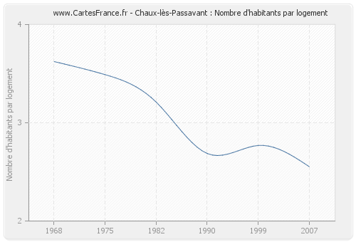 Chaux-lès-Passavant : Nombre d'habitants par logement