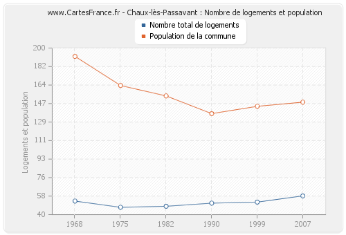Chaux-lès-Passavant : Nombre de logements et population