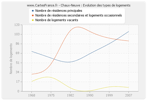 Chaux-Neuve : Evolution des types de logements