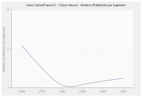 Chaux-Neuve : Nombre d'habitants par logement