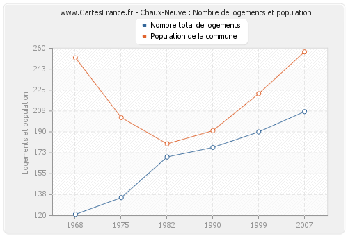 Chaux-Neuve : Nombre de logements et population