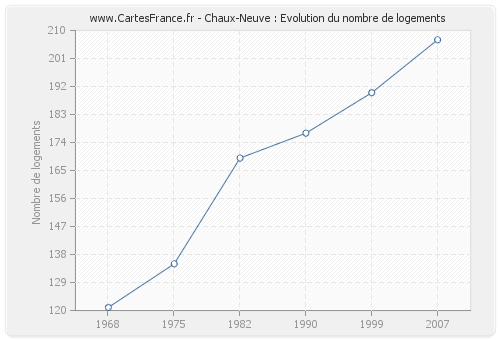 Chaux-Neuve : Evolution du nombre de logements