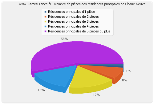 Nombre de pièces des résidences principales de Chaux-Neuve