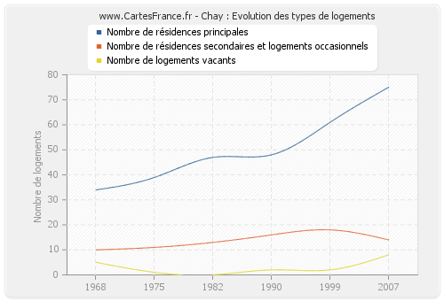 Chay : Evolution des types de logements