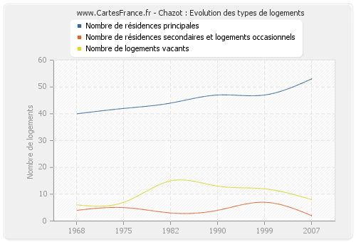 Chazot : Evolution des types de logements