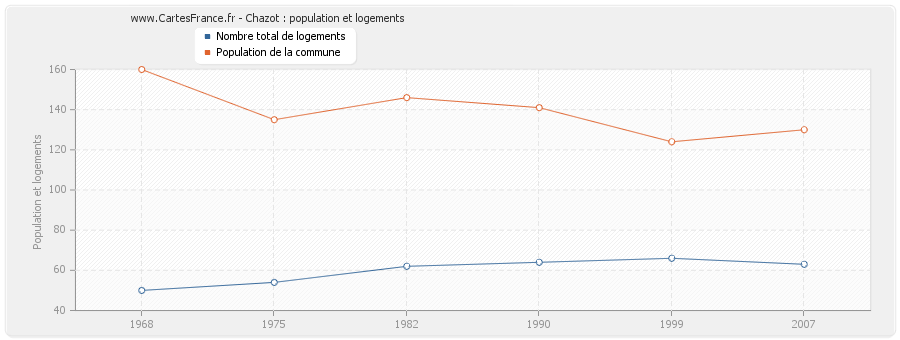 Chazot : population et logements