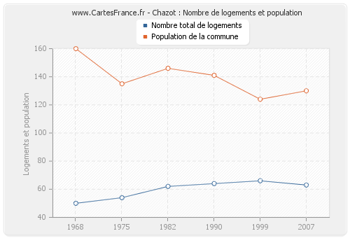 Chazot : Nombre de logements et population