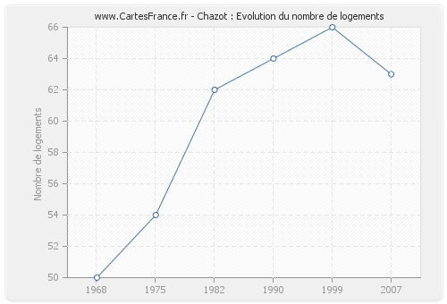 Chazot : Evolution du nombre de logements