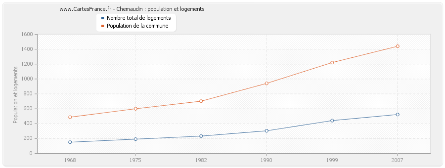 Chemaudin : population et logements