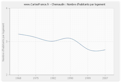 Chemaudin : Nombre d'habitants par logement