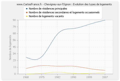 Chevigney-sur-l'Ognon : Evolution des types de logements