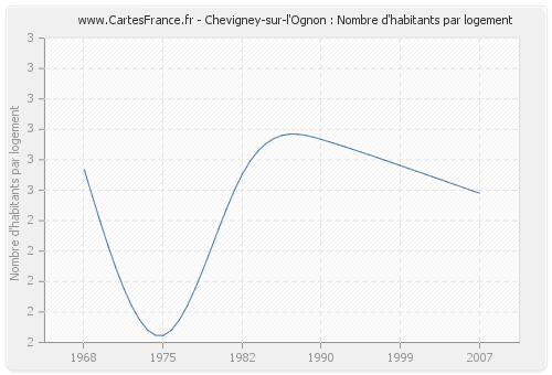 Chevigney-sur-l'Ognon : Nombre d'habitants par logement