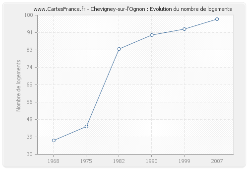 Chevigney-sur-l'Ognon : Evolution du nombre de logements