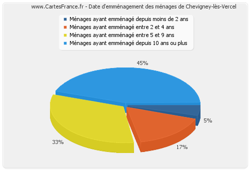 Date d'emménagement des ménages de Chevigney-lès-Vercel