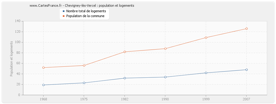 Chevigney-lès-Vercel : population et logements