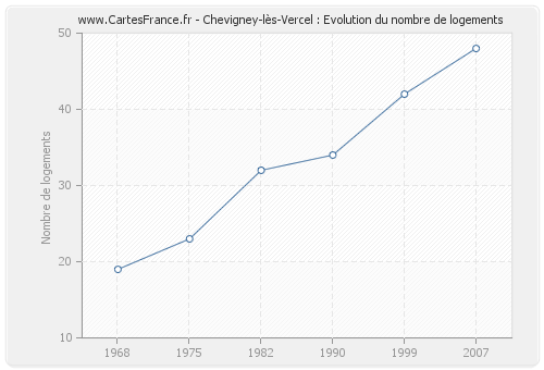 Chevigney-lès-Vercel : Evolution du nombre de logements
