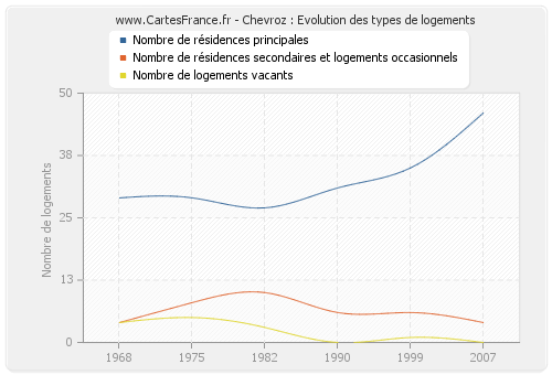 Chevroz : Evolution des types de logements