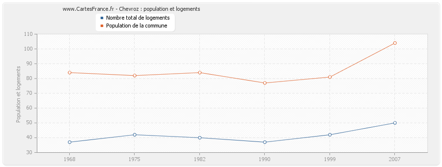 Chevroz : population et logements