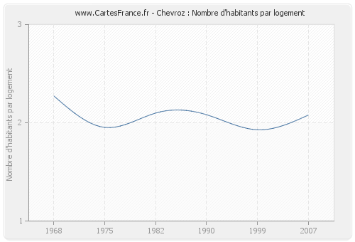 Chevroz : Nombre d'habitants par logement