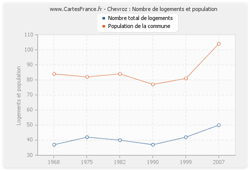 Chevroz : Nombre de logements et population