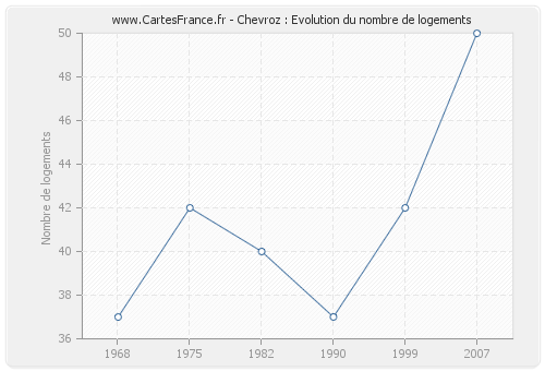 Chevroz : Evolution du nombre de logements