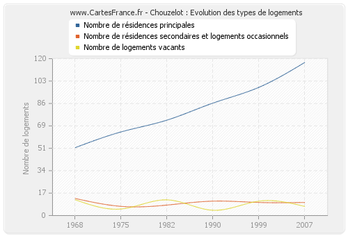 Chouzelot : Evolution des types de logements