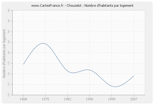 Chouzelot : Nombre d'habitants par logement