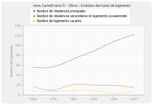 Cléron : Evolution des types de logements