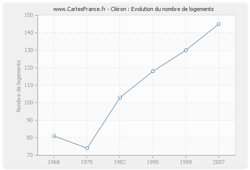 Cléron : Evolution du nombre de logements