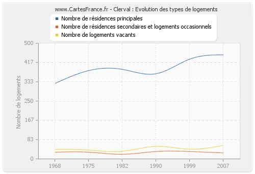 Clerval : Evolution des types de logements