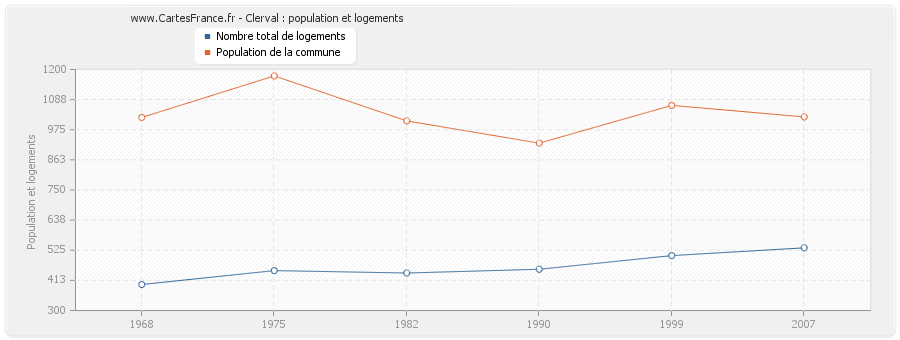 Clerval : population et logements