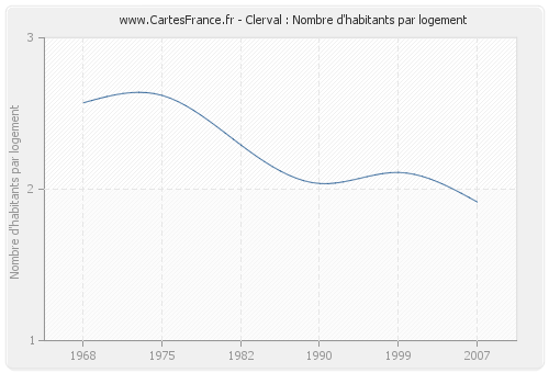 Clerval : Nombre d'habitants par logement