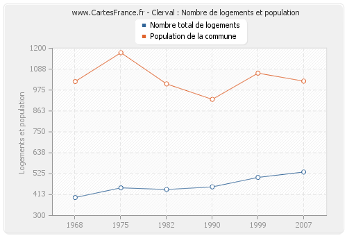 Clerval : Nombre de logements et population