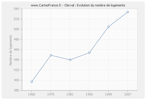 Clerval : Evolution du nombre de logements