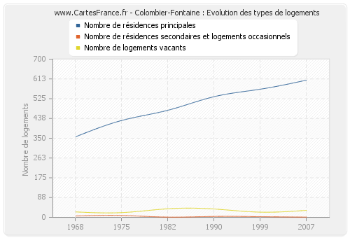 Colombier-Fontaine : Evolution des types de logements