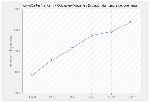 Colombier-Fontaine : Evolution du nombre de logements