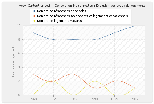 Consolation-Maisonnettes : Evolution des types de logements