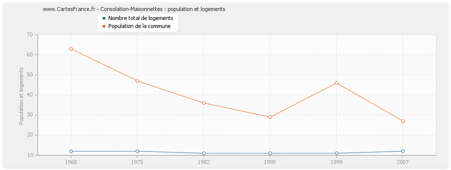 Consolation-Maisonnettes : population et logements