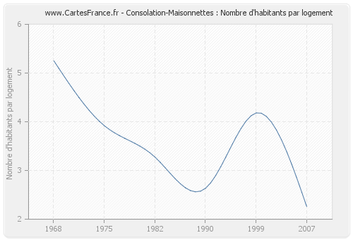 Consolation-Maisonnettes : Nombre d'habitants par logement