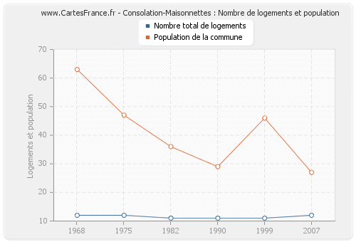 Consolation-Maisonnettes : Nombre de logements et population