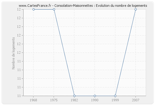 Consolation-Maisonnettes : Evolution du nombre de logements