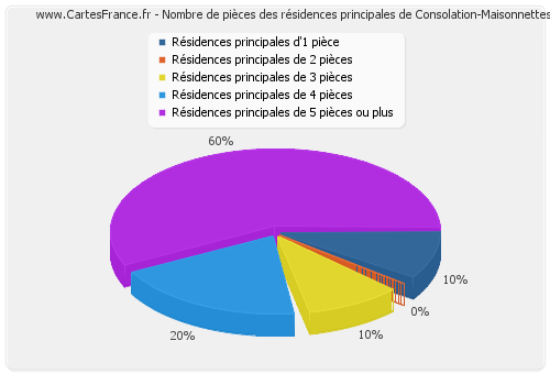 Nombre de pièces des résidences principales de Consolation-Maisonnettes