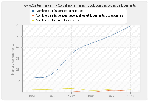 Corcelles-Ferrières : Evolution des types de logements