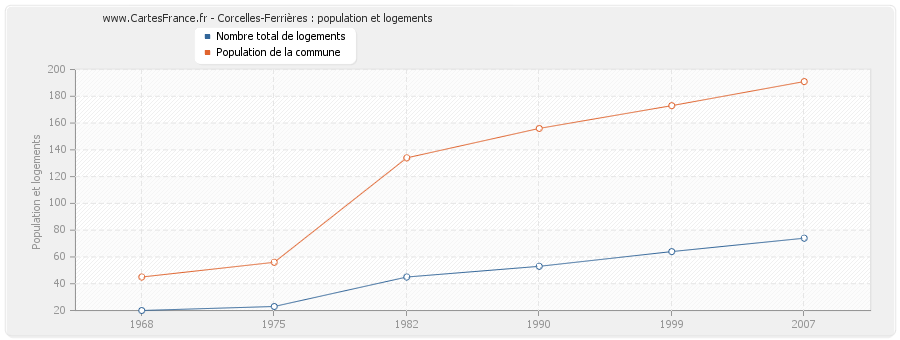 Corcelles-Ferrières : population et logements