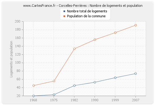 Corcelles-Ferrières : Nombre de logements et population