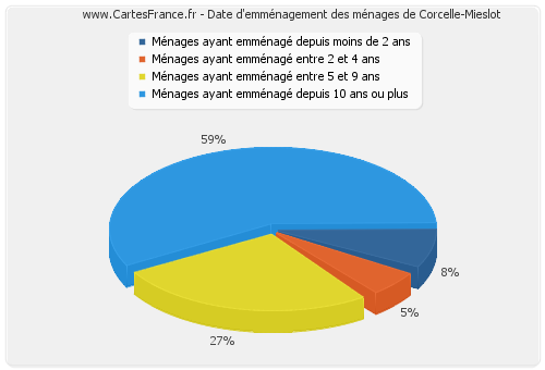 Date d'emménagement des ménages de Corcelle-Mieslot