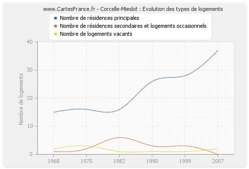 Corcelle-Mieslot : Evolution des types de logements