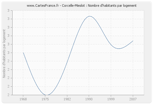 Corcelle-Mieslot : Nombre d'habitants par logement